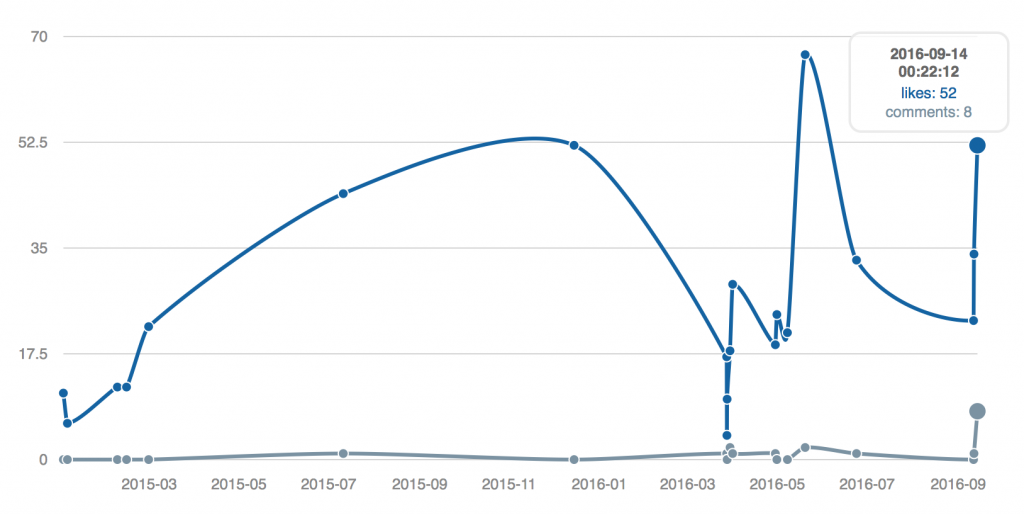 analyze instagram R